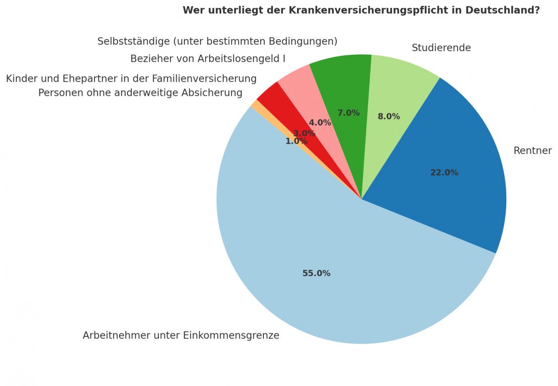 Grafik Wer unterliegt der Krankenversicherungspflicht in Deutschland