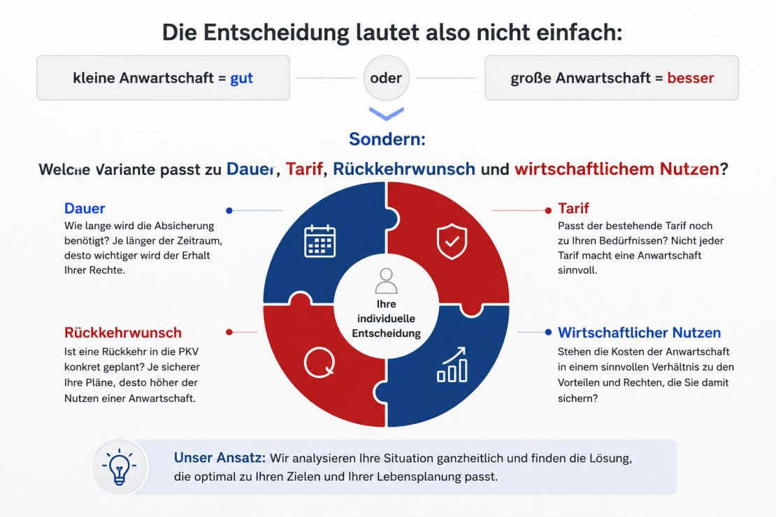 Infografik: kleine oder große Anwartschaft in der privaten Krankenversicherung vergleichen