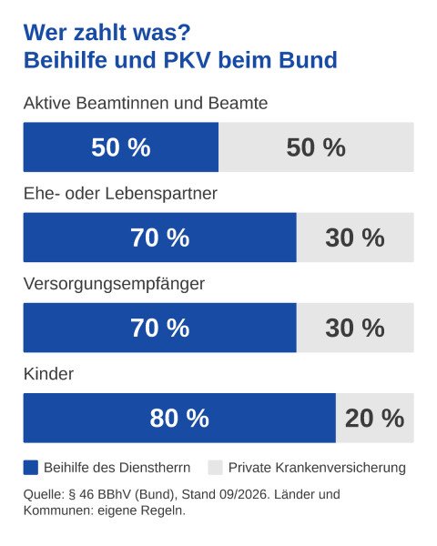 Grafik: Anteile von Beihilfe und privater Krankenversicherung beim Bund. Aktive Beamtinnen und Beamte 50 %, Ehe- oder Lebenspartner 70 %, Versorgungsempfänger 70 %, Kinder 80 % Beihilfe; der Rest wird privat versichert.