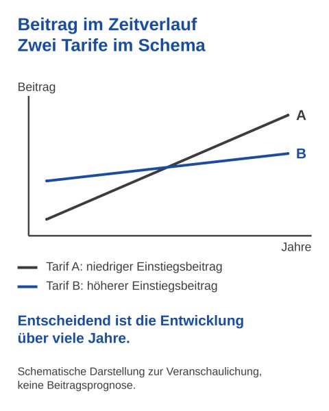 Schema: Zwei Tarife im Zeitverlauf. Tarif A startet mit niedrigem Beitrag und steigt stärker, Tarif B startet höher und steigt weniger. Nach einigen Jahren ist Tarif A teurer. Schematische Darstellung, keine Beitragsprognose.