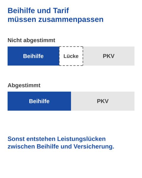 Schema: Ist die Beihilfe nicht auf den Tarif abgestimmt, entsteht zwischen Beihilfe und privater Krankenversicherung eine Lücke. Sind beide abgestimmt, schließen sie lückenlos aneinander an.