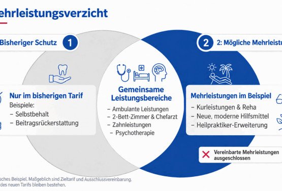 Mehrleistungsverzicht beim PKV-Tarifwechsel: Was Sie vor der Unterschrift prüfen sollten