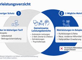 Mehrleistungsverzicht beim PKV-Tarifwechsel: Was Sie vor der Unterschrift prüfen sollten
