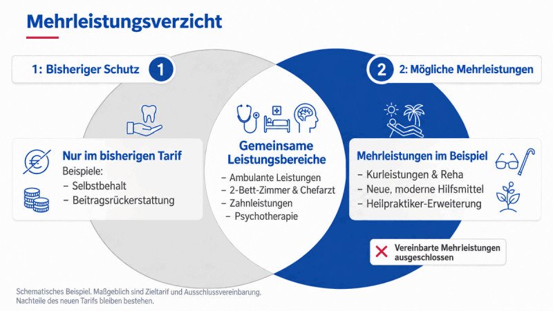 Mehrleistungsverzicht beim PKV-Tarifwechsel: bisherige, gemeinsame und zusätzliche Leistungsbereiche im Vergleich