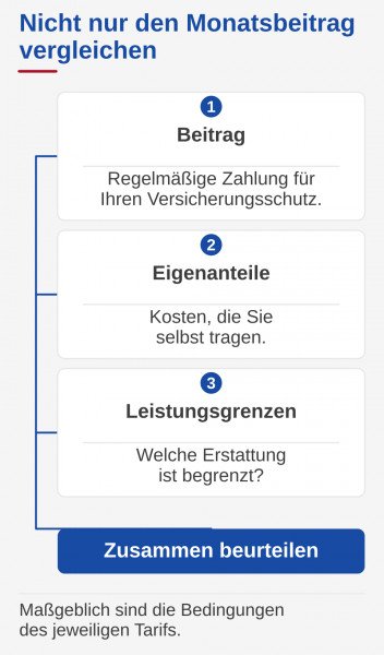 PKV-Vergleich: Beitrag, Eigenanteile und Leistungsgrenzen gemeinsam beurteilen