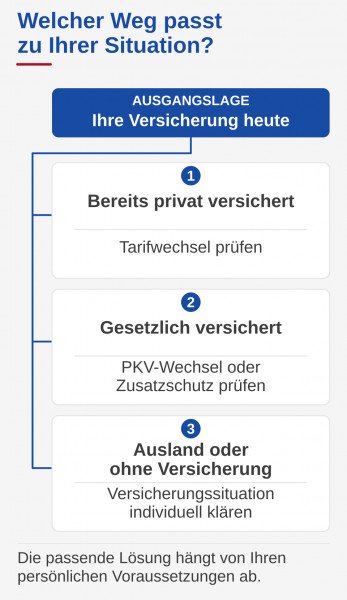 Drei Beratungswege nach Versicherungssituation: bestehende PKV, gesetzliche Versicherung sowie Ausland oder fehlender Schutz.