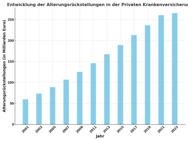 Diagramm über den gesetzlichen Zuschlag der PKV