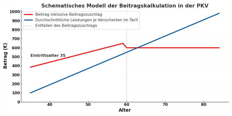 Modell der PKV-Beitragskalkulation mit Beitragszuschlag
